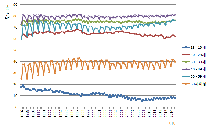 1987년 이후 연령별 경제활동참가율 추이