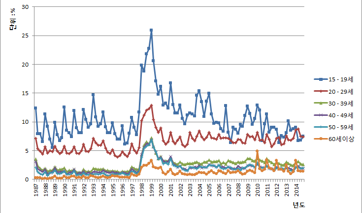 1987년 이후 연령별 실업률 추이