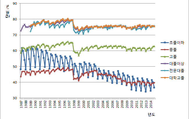 1987년 이후 교육수준별 고용률 추이