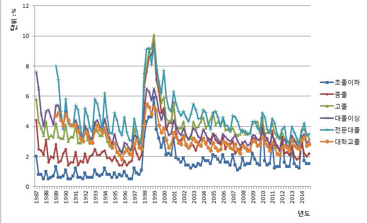 1987년 이후 교육수준별 실업률 추이