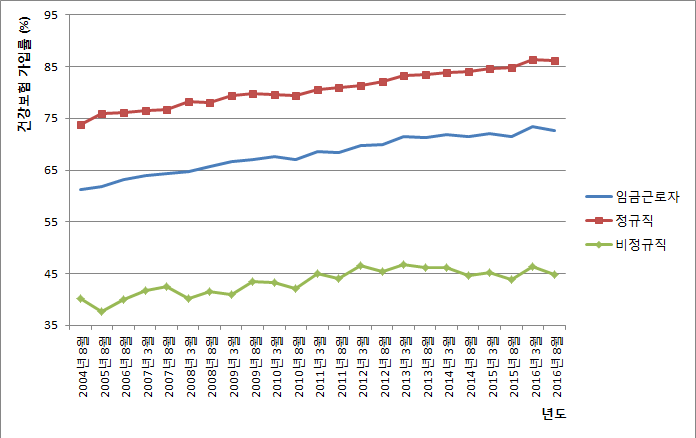 근로형태별 건강보험가입률