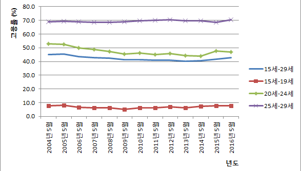 청년층 고용률