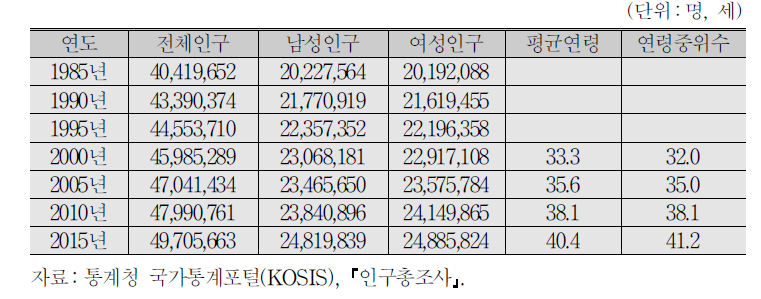 인구 추이