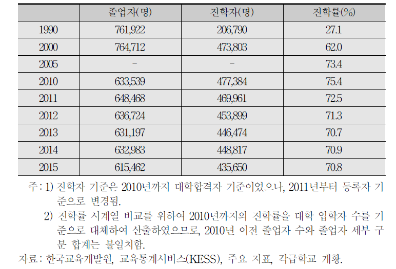 고등학교 졸업자의 대학진학률 추이