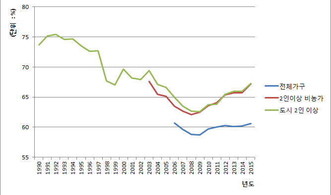 시장소득 중위소득 50∼150% 비율