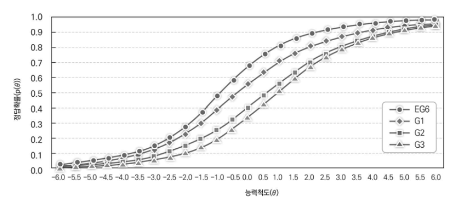 국어과 학년간 검사특성곡선