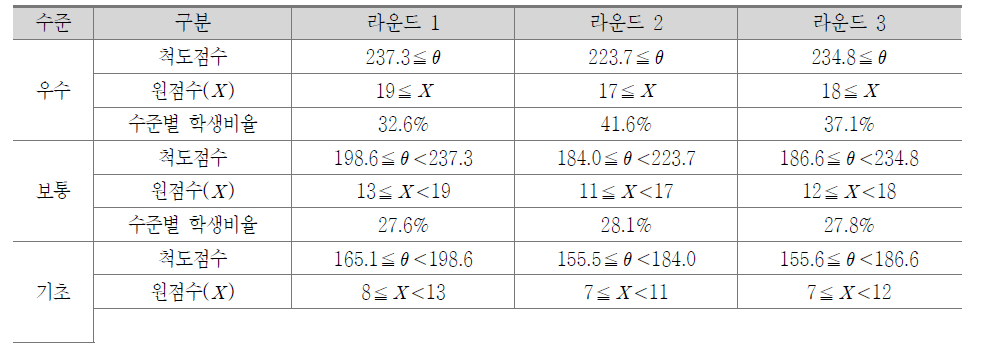 수학과 라운드별 북마크 기준 점수와 수준별 학생 비율 (1학년)