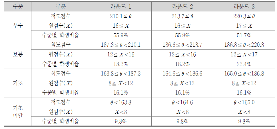 영어과 라운드별 북마크 기준 점수와 수준별 학생 비율 (1학년)