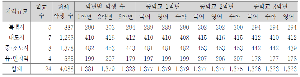 동등화검사 조사 성공 수