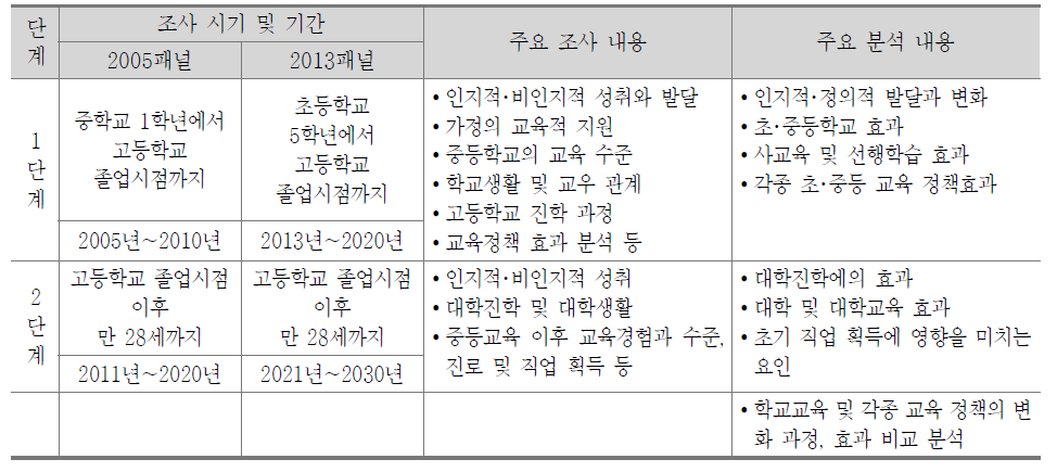 ｢한국교육종단연구｣ 조사 및 분석 계획