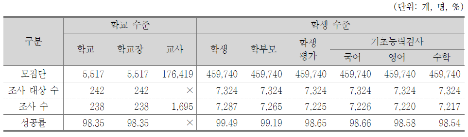 ｢한국교육종단연구2013｣ 1차년도 설문지 성공률