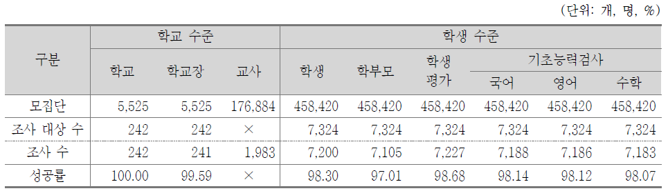 ｢한국교육종단연구2013｣ 2차년도 설문지 성공률
