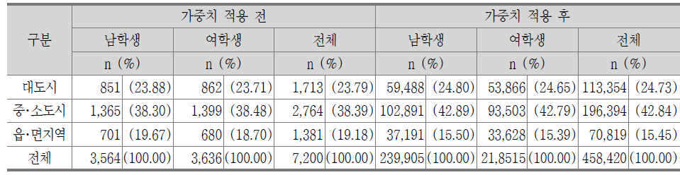 2차년도 학생 가중치의 지역규모별/성별 분포