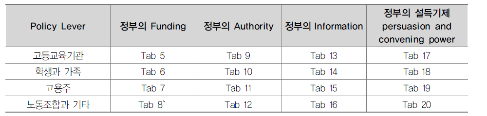 정책수단과 정책대상