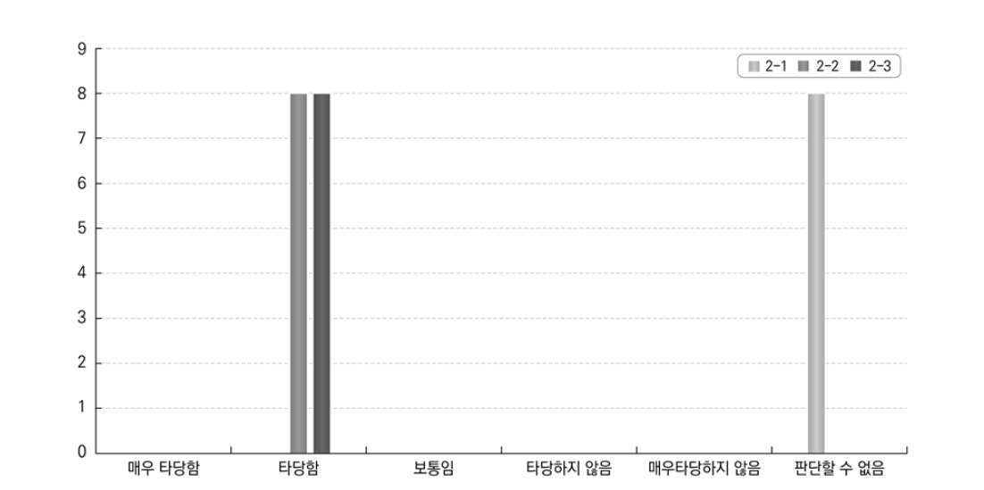 정부기관에 의한 역량 답안의 적합성