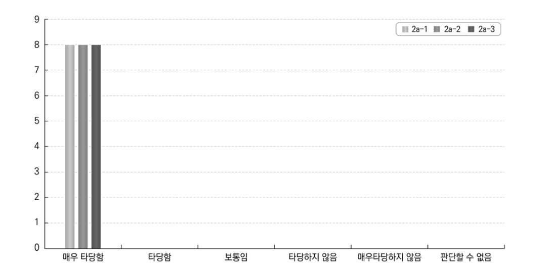 고등교육기관에 의한 역량 답안의 적합성