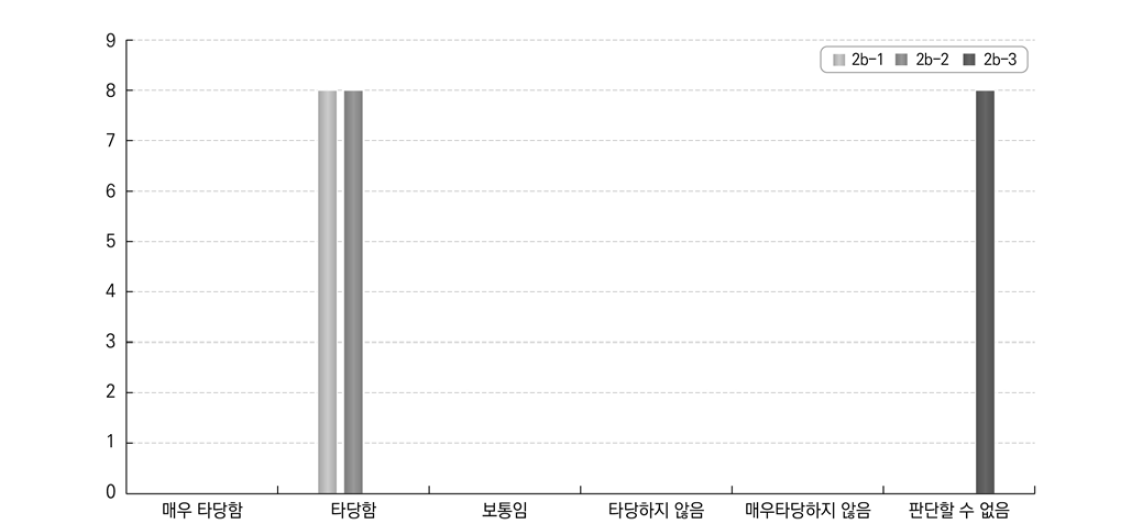 개별기업 및 기관에 의한 역량 답안 적합성