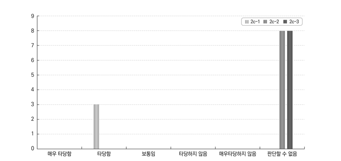 전문단체에 의한 역량 답안 적합성