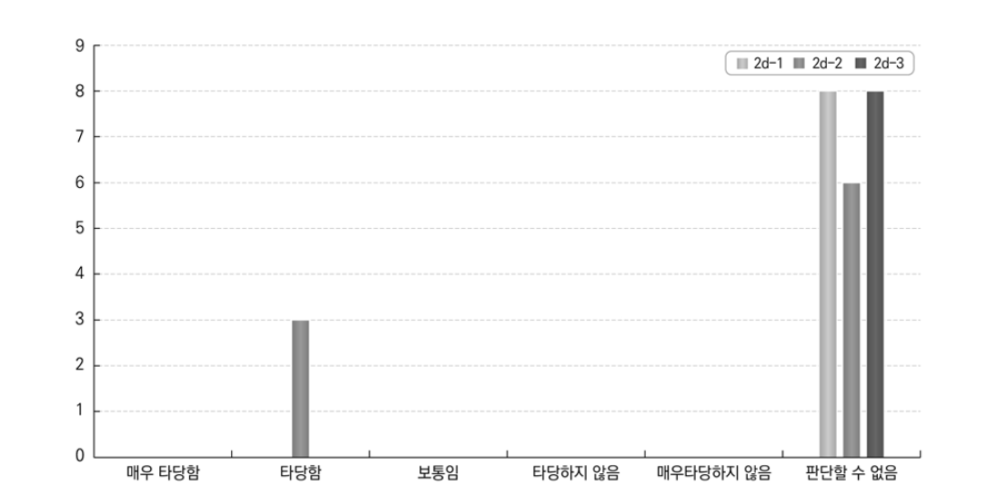 기타단체에 의한 역량 답안 적합성