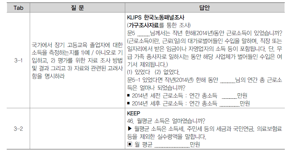 장기 고등교육 졸업자 소득