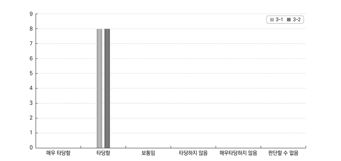 장기 고등교육 졸업자 소득에 대한 답안 적합성