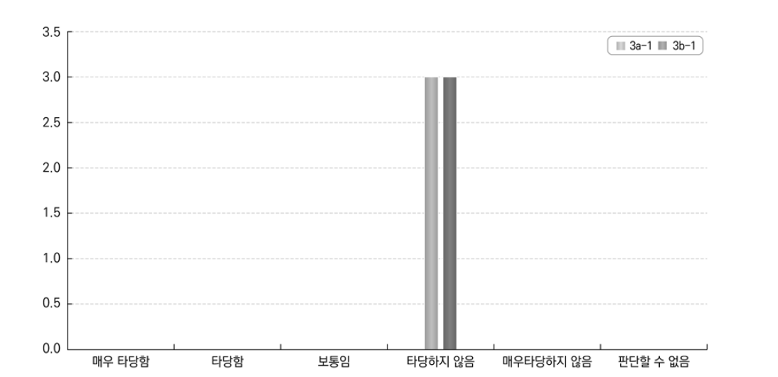 장기 고등교육 졸업자 노동시장 지위에 대한 답안 적합성