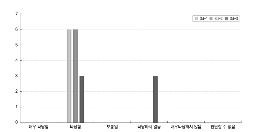 장기 고등교육 졸업자 고용계약 유형에 대한 답안 적합성