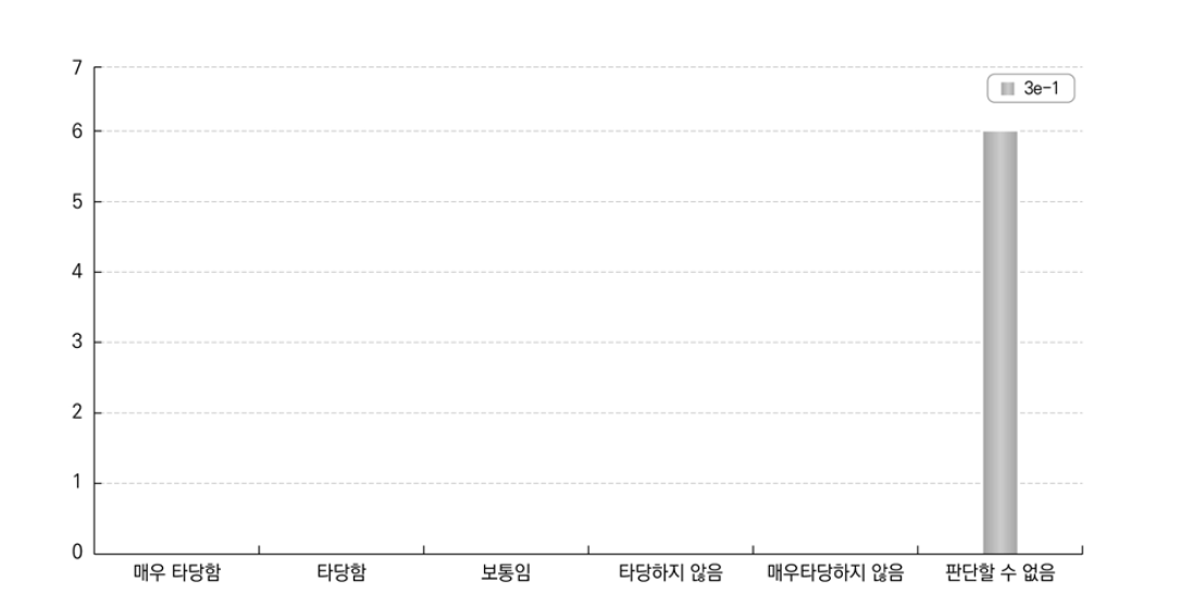 장기 고등교육 졸업자에 대한 고용주 만족도에 대한 답안 적합성