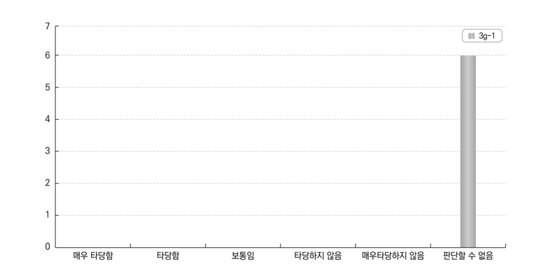 장기고등교육 졸업자의 고등교육에 대한 만족도의 답안 적합성