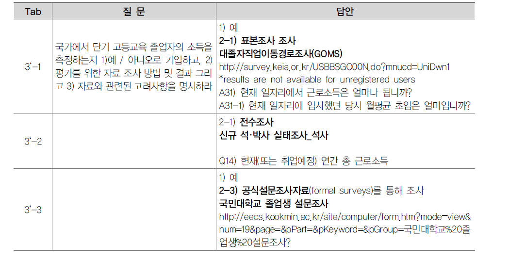 단기 고등교육 졸업자 소득