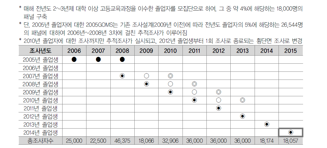 GOMS 연도별 패널