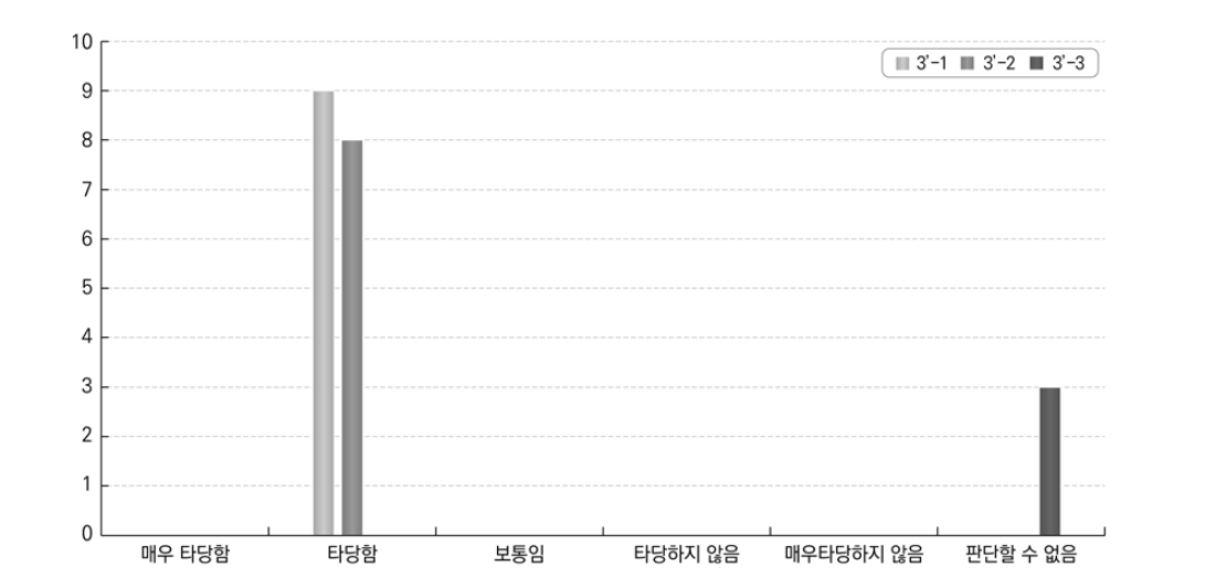 단기 고등교육 졸업자 소득에 대한 답안 적합성