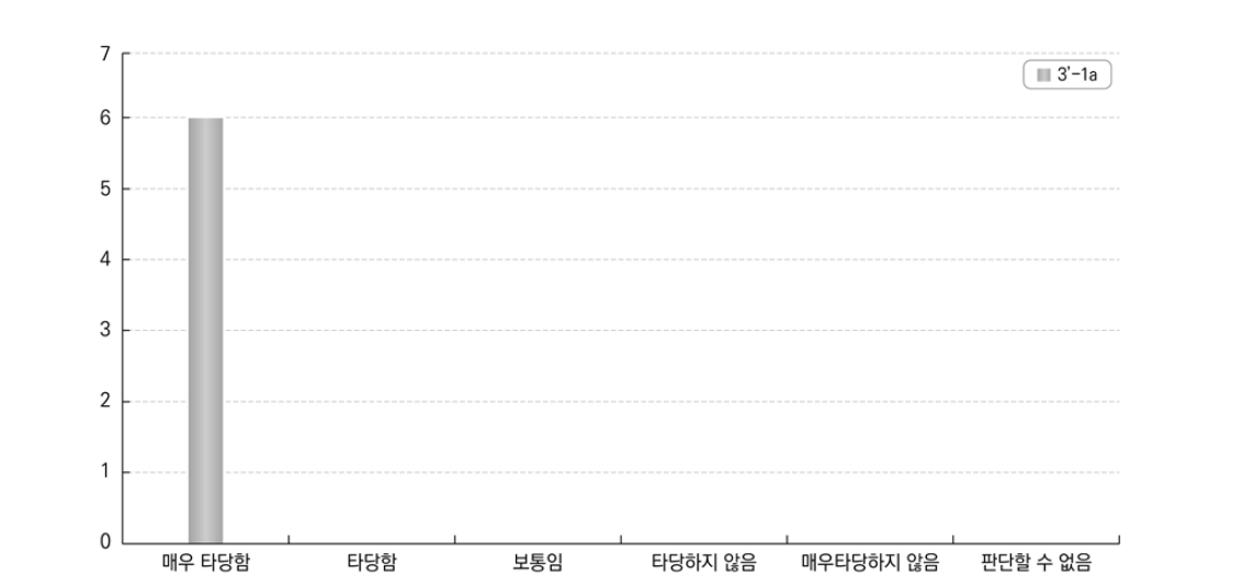 단기 고등교육 졸업자 노동시장 지위에 대한 답안 적합성