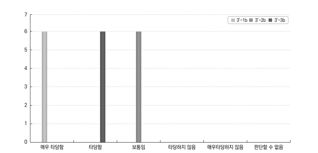 단기고등교육 졸업자의 목표달성 답안에 대한 적합성