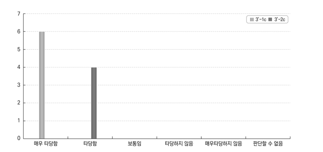 단기고등교육 졸업자의 고용지속성에 대한 답안 적합성