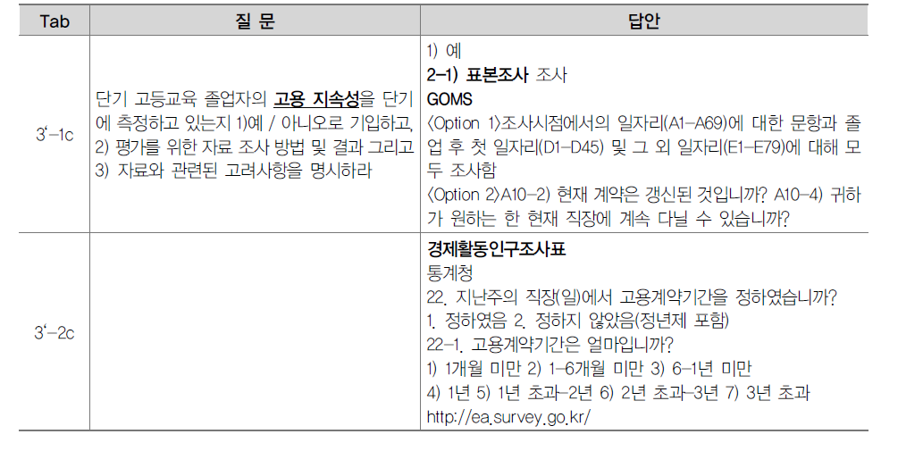 단기 고등교육 졸업자의 고용의 지속성