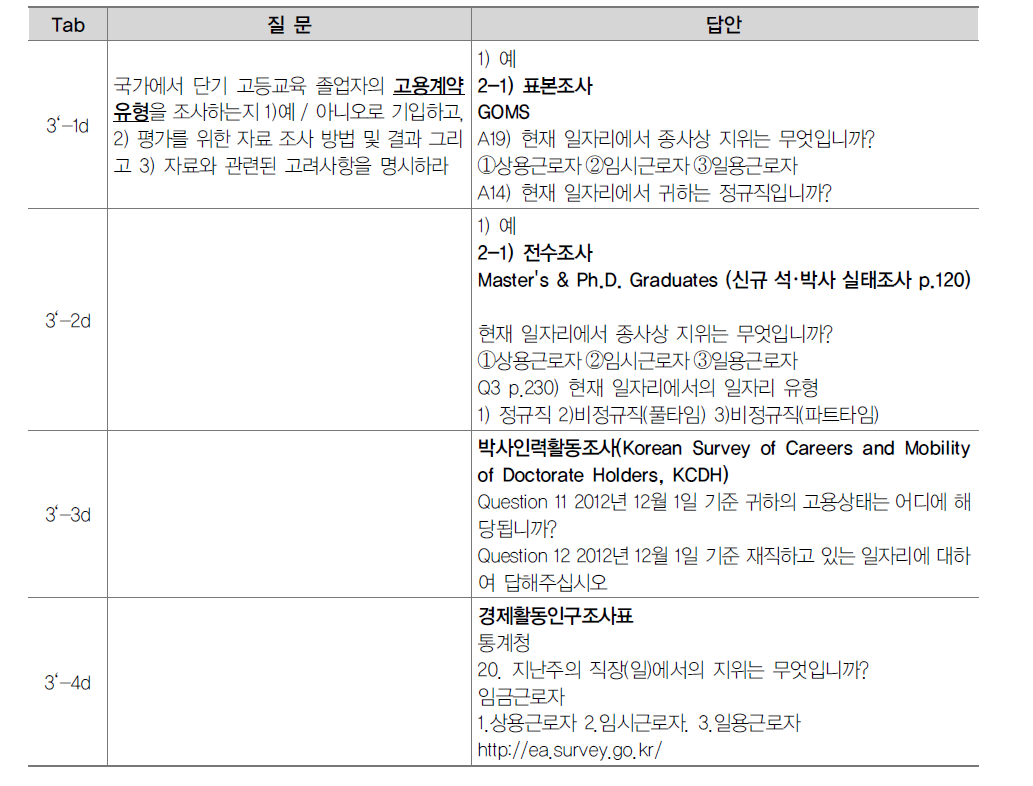 단기 고등교육 졸업자의 고용계약 유형