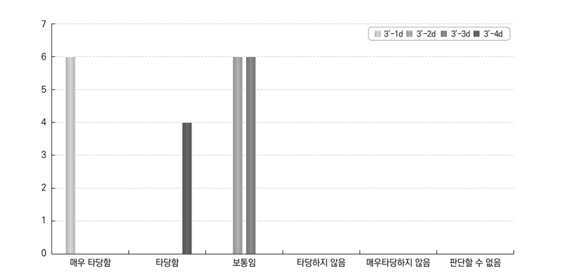 단기 고등교육 졸업자 고용계약 유형에 대한 답안 적합성