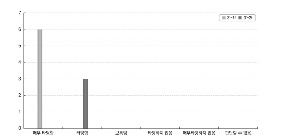 단기 고등교육 졸업자의 만족도에 대한 답안 적합성