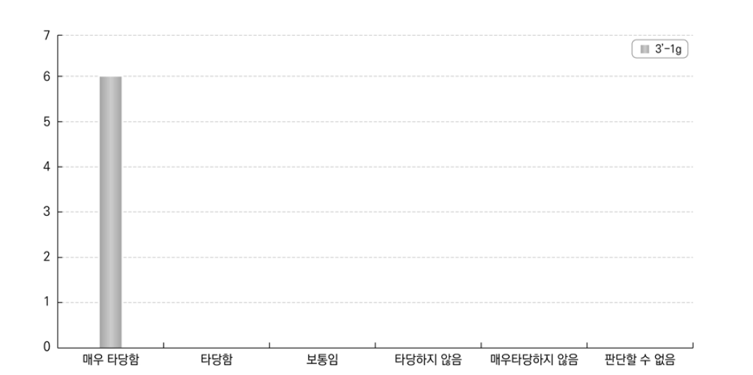 단기고등교육 졸업자의 고등교육에 대한 만족도의 답안 적합성