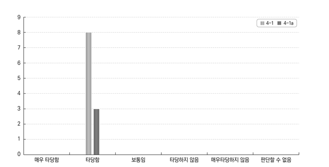 직무통합학습에 대한 답안 적합성