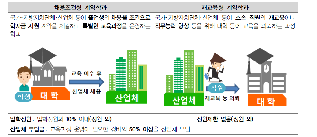 계약학과 유형