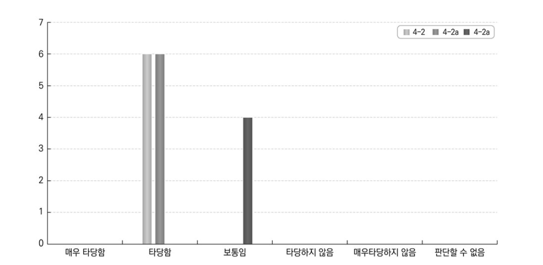 고용주와의 협업 등에 대한 답안 적합성