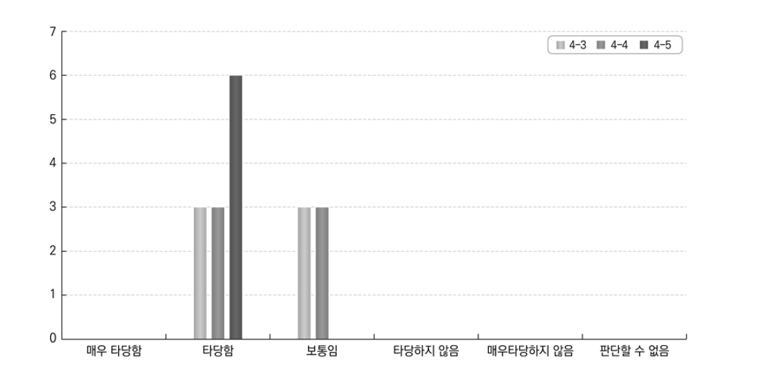 파트너쉽에 대한 답안 적합성