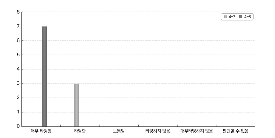 보충 교육 및 성과정보제공에 대한 답안 적합성