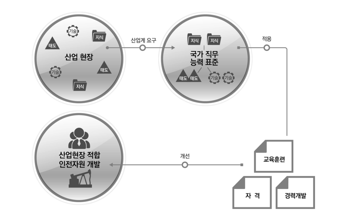 NCS의 구조