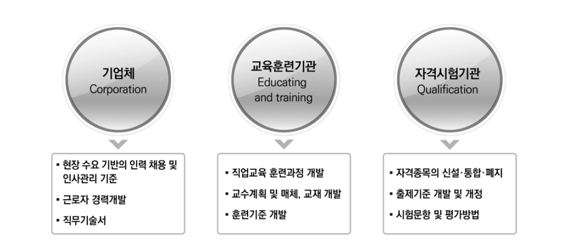 NCS 구성 요소