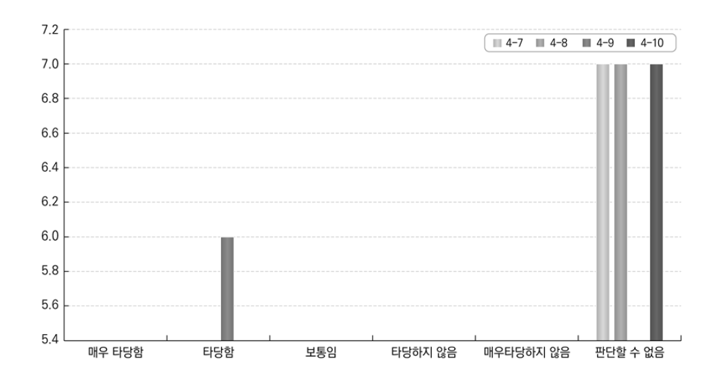 특정학과에 대한 지원정책 답안에 대한 적합성