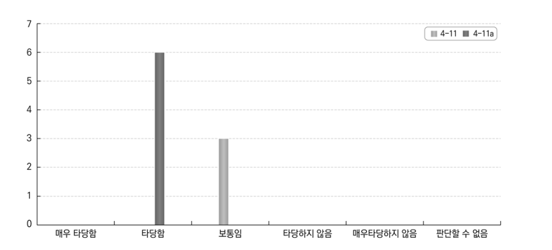 개인학습 및 국제경험 답안의 적합성