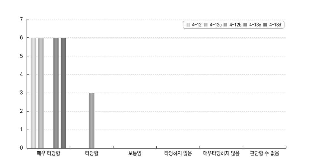 진로 및 상담서비스 제도에 대한 답안 적합성